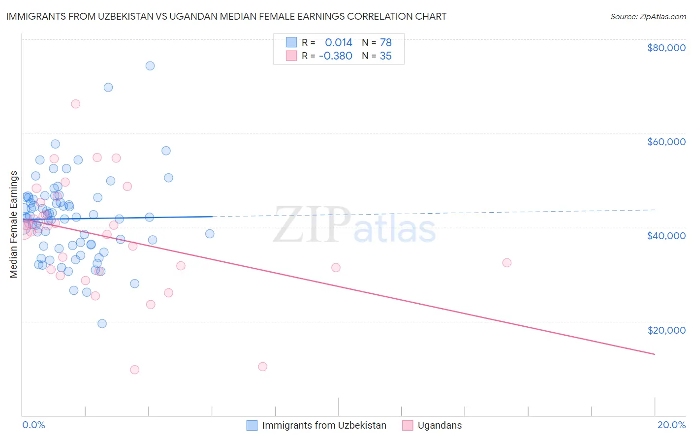 Immigrants from Uzbekistan vs Ugandan Median Female Earnings