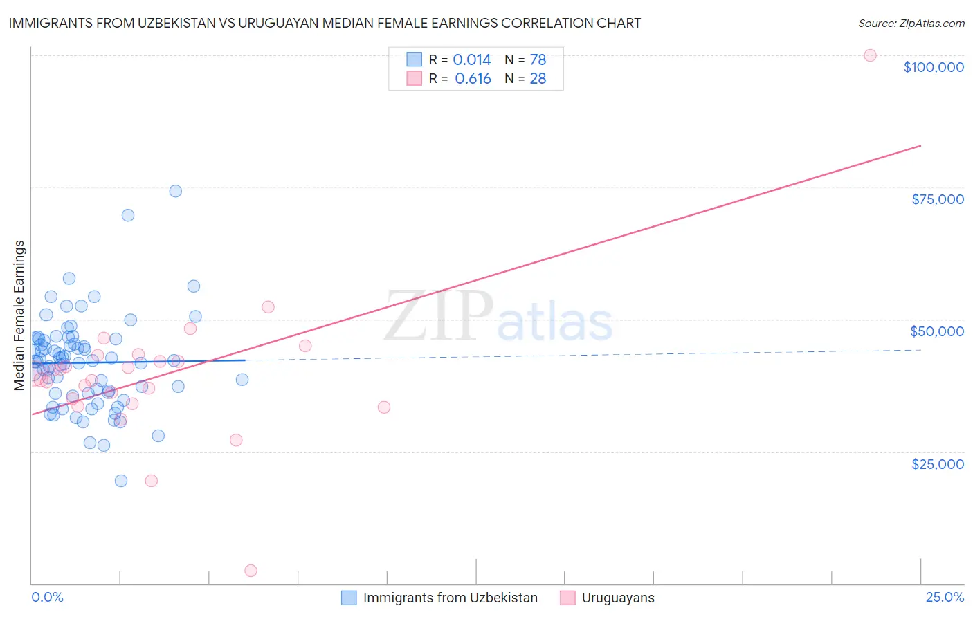 Immigrants from Uzbekistan vs Uruguayan Median Female Earnings