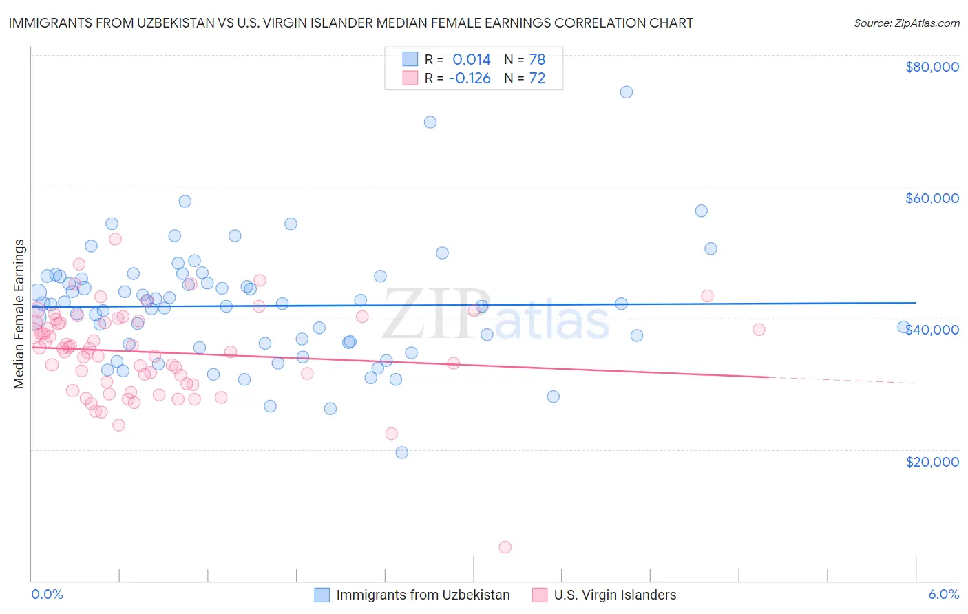 Immigrants from Uzbekistan vs U.S. Virgin Islander Median Female Earnings