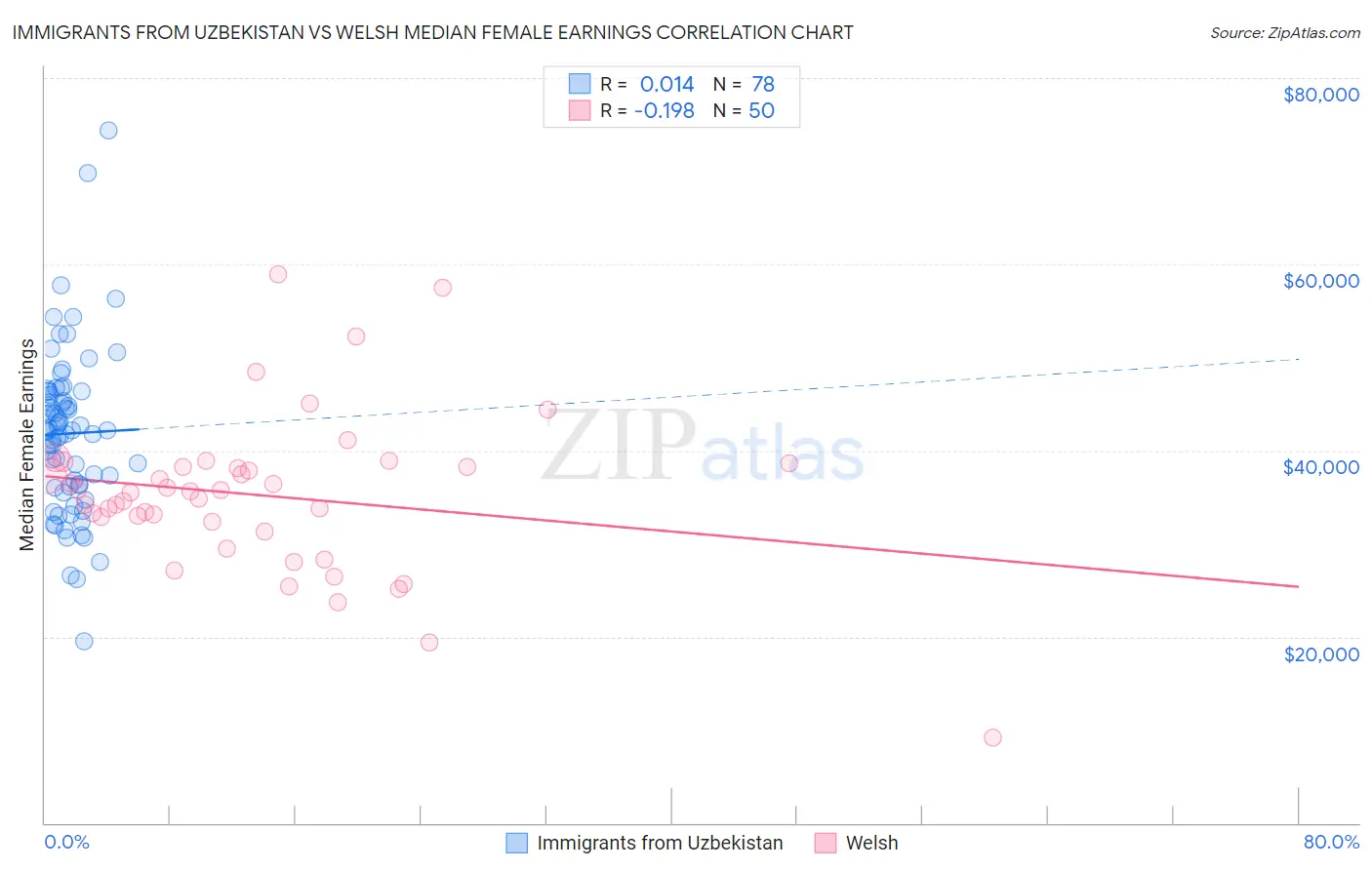 Immigrants from Uzbekistan vs Welsh Median Female Earnings