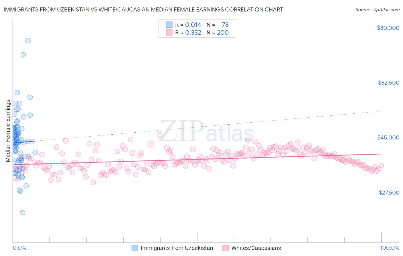 Immigrants from Uzbekistan vs White/Caucasian Median Female Earnings
