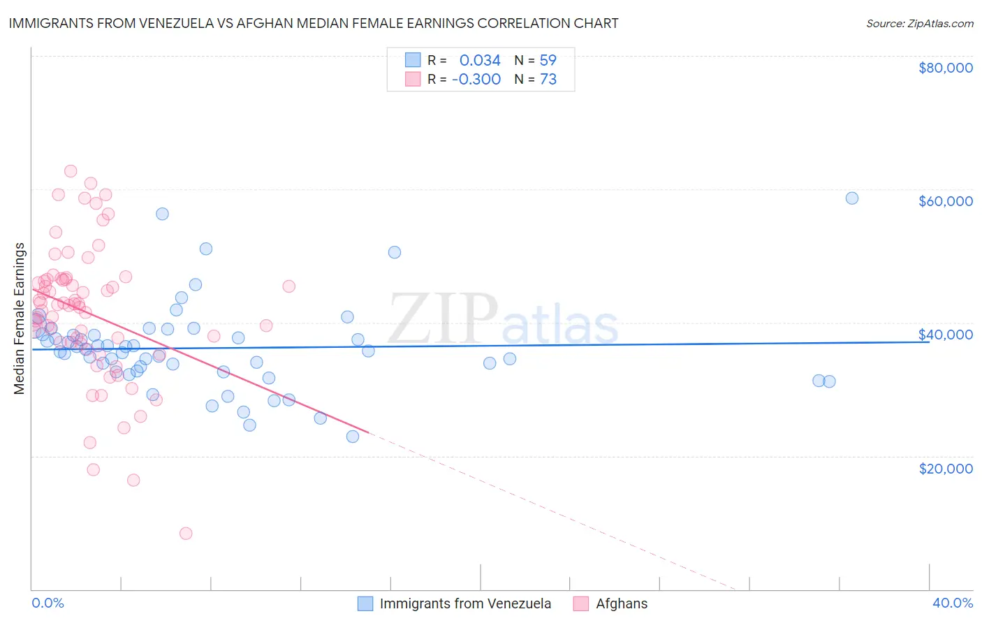 Immigrants from Venezuela vs Afghan Median Female Earnings