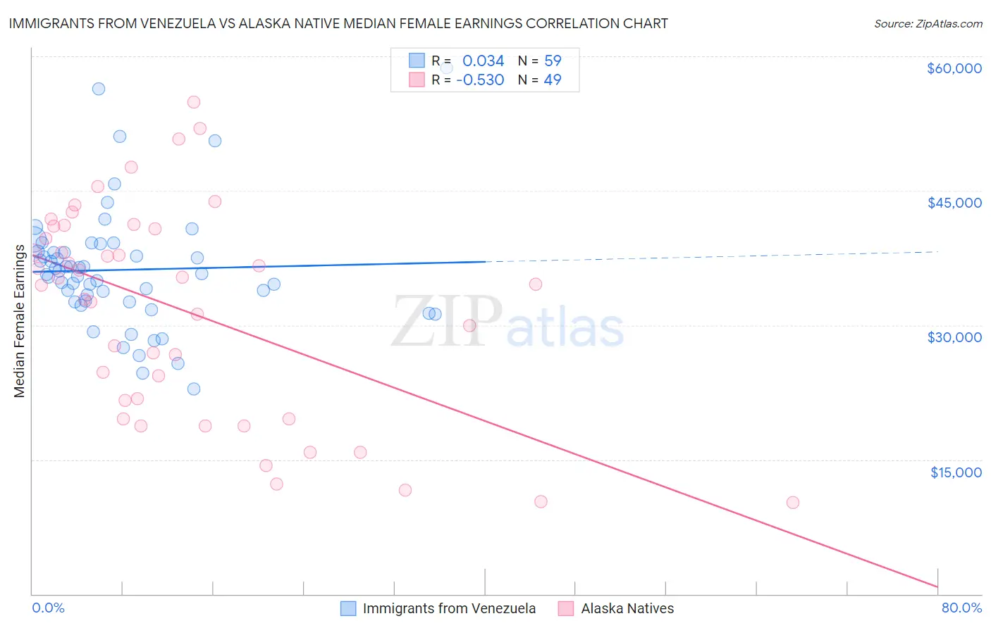 Immigrants from Venezuela vs Alaska Native Median Female Earnings