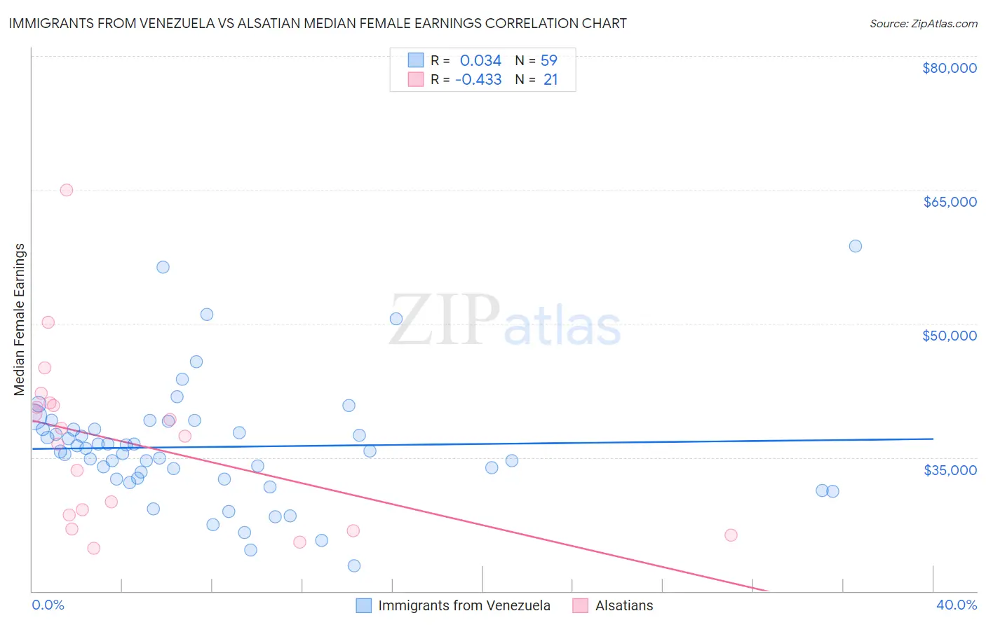 Immigrants from Venezuela vs Alsatian Median Female Earnings