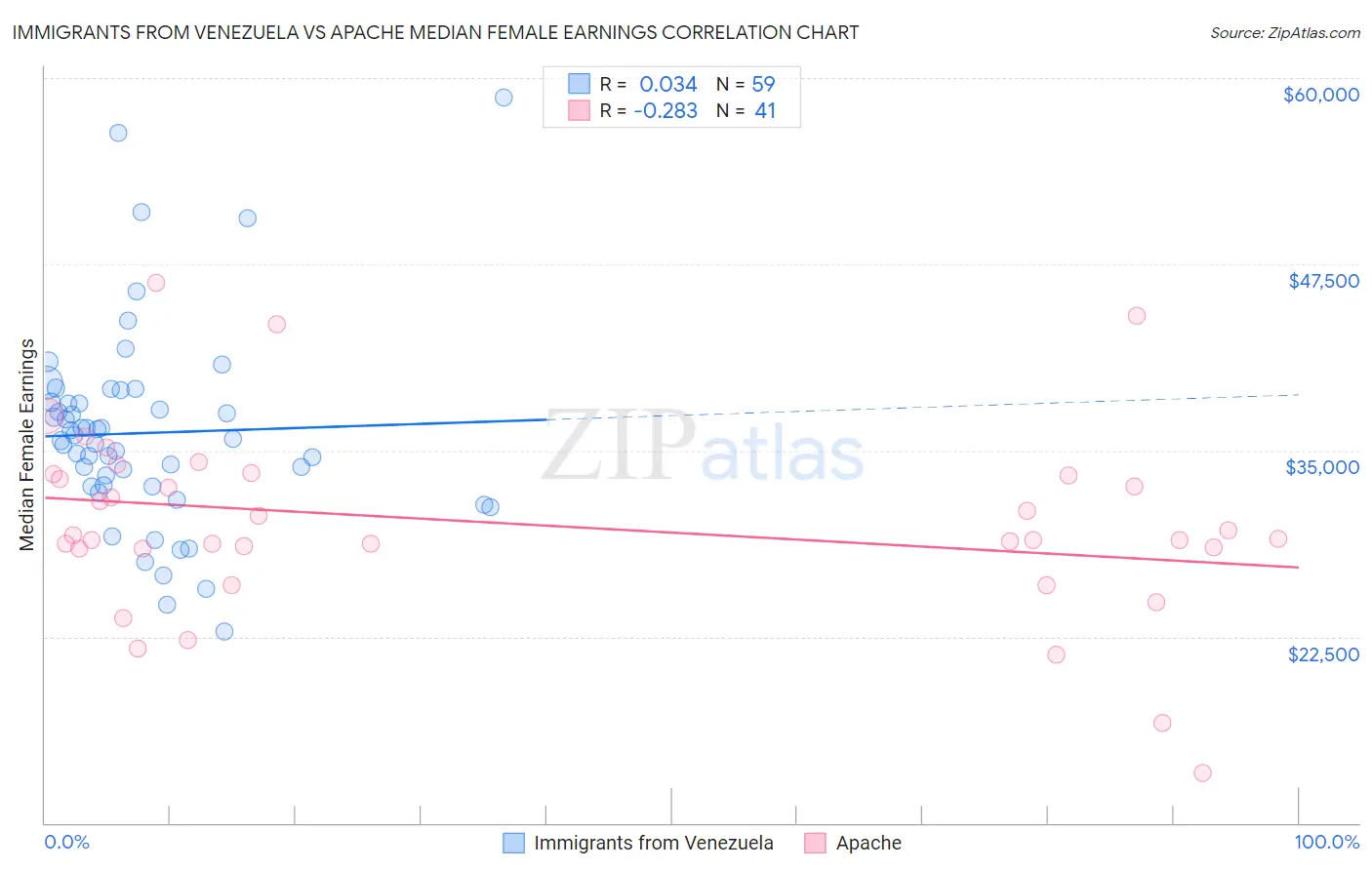 Immigrants from Venezuela vs Apache Median Female Earnings