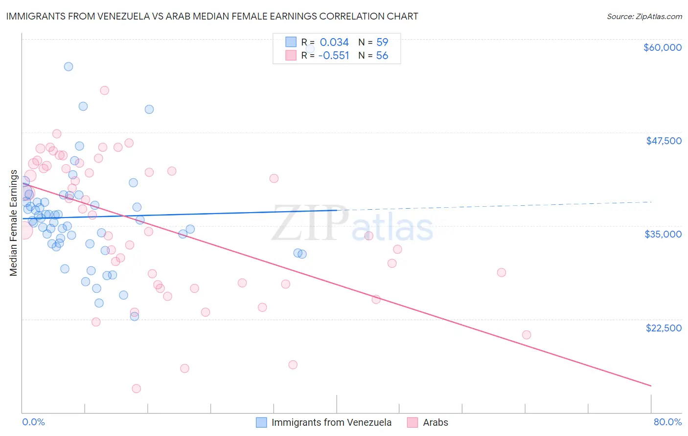 Immigrants from Venezuela vs Arab Median Female Earnings