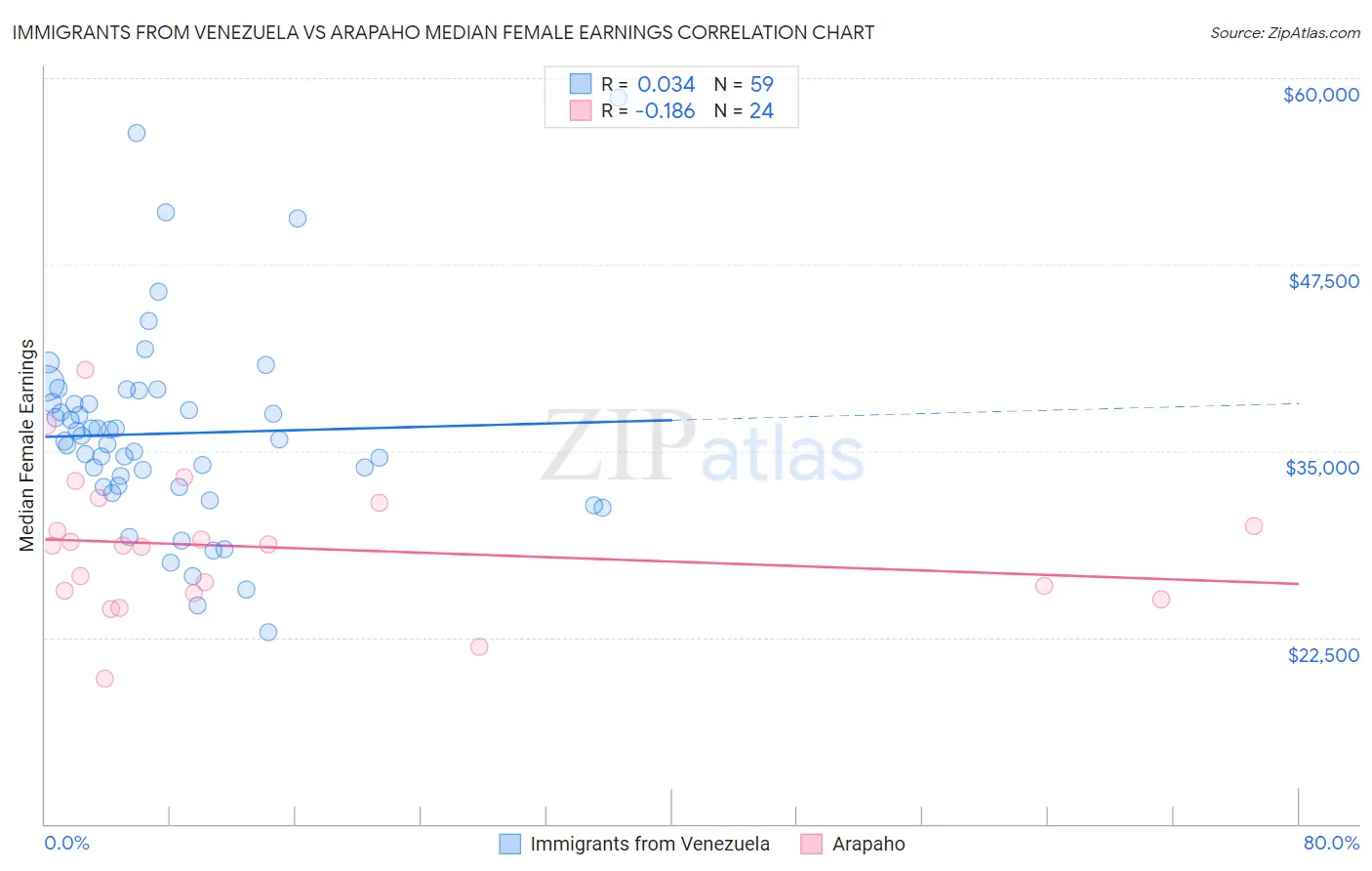 Immigrants from Venezuela vs Arapaho Median Female Earnings