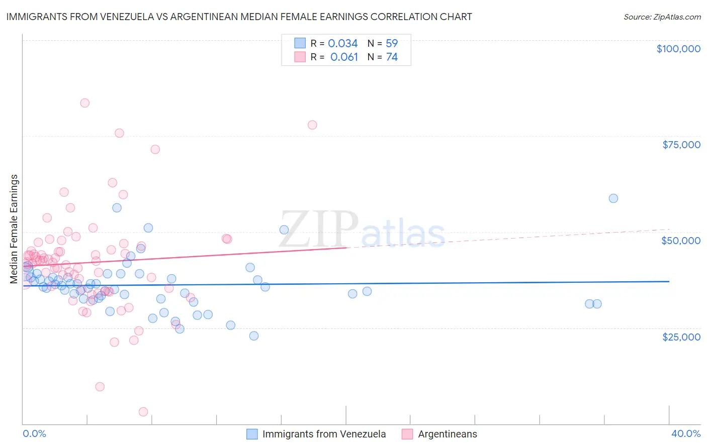 Immigrants from Venezuela vs Argentinean Median Female Earnings