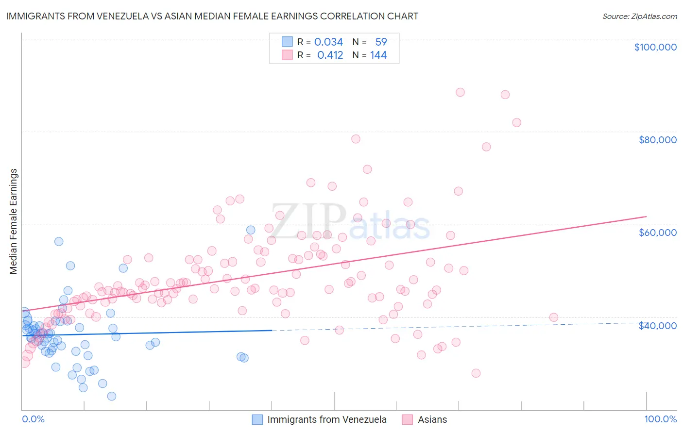 Immigrants from Venezuela vs Asian Median Female Earnings