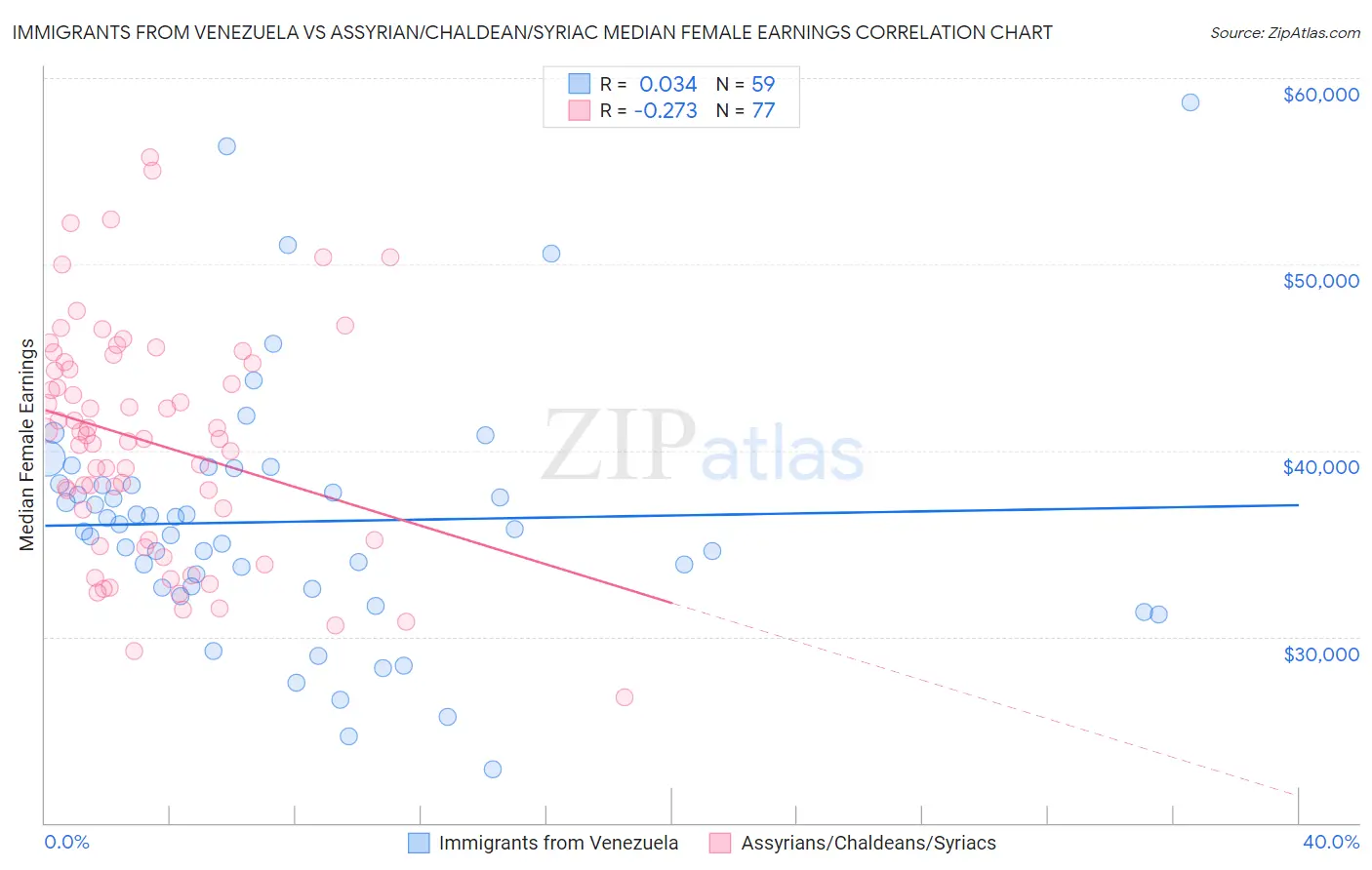 Immigrants from Venezuela vs Assyrian/Chaldean/Syriac Median Female Earnings