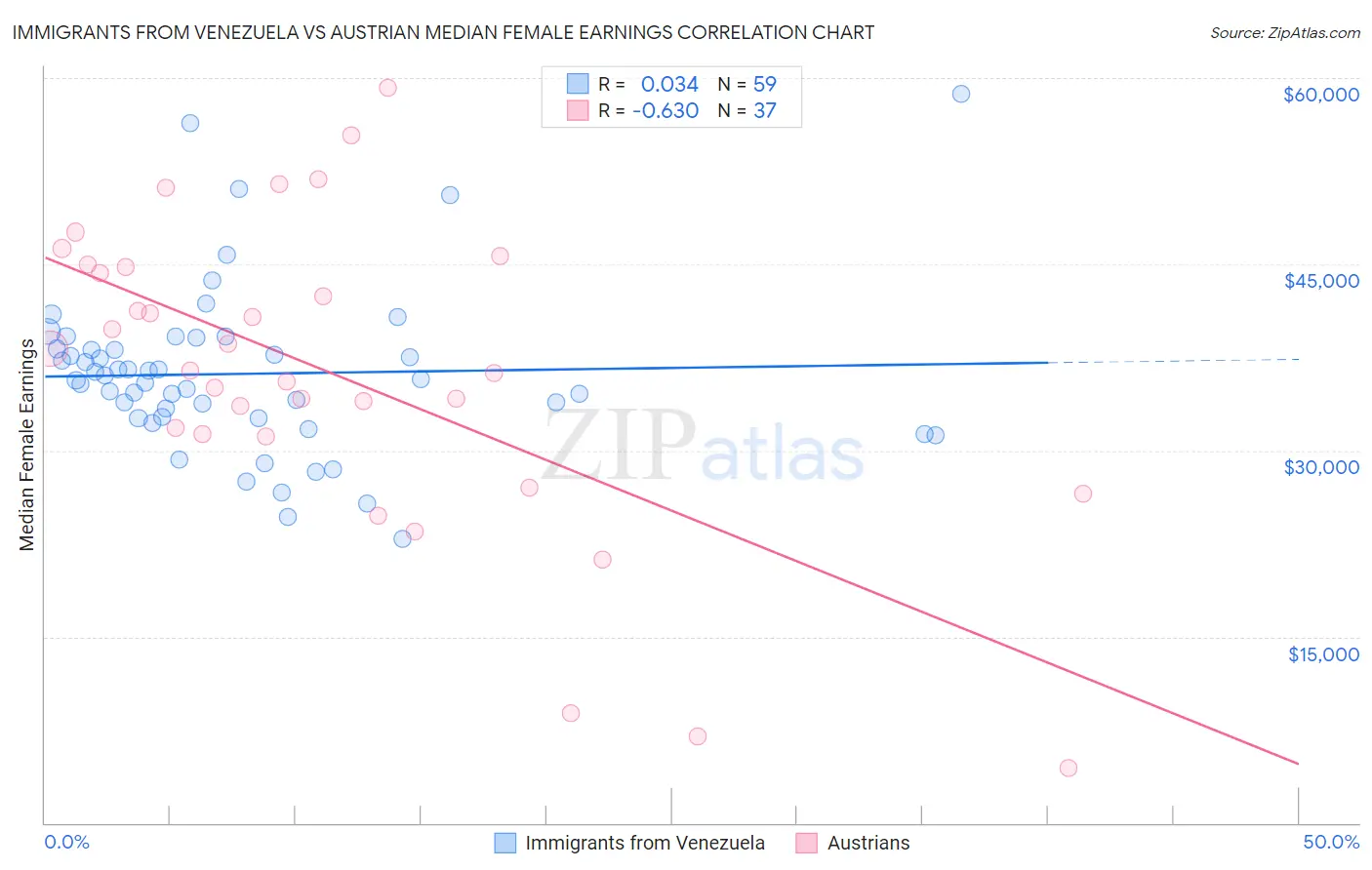 Immigrants from Venezuela vs Austrian Median Female Earnings