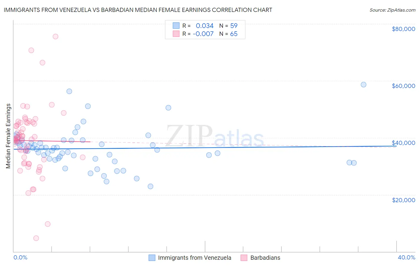 Immigrants from Venezuela vs Barbadian Median Female Earnings