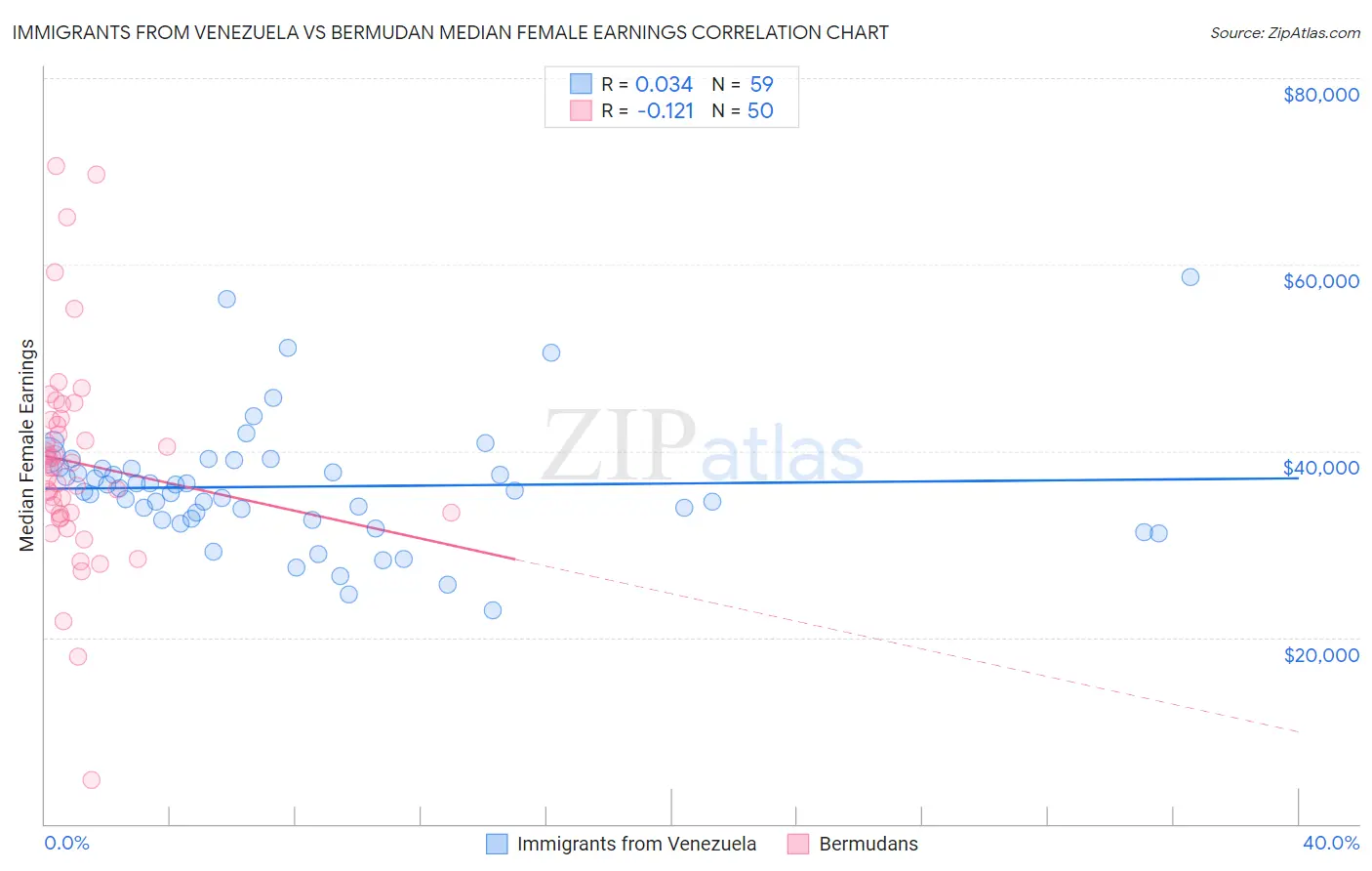 Immigrants from Venezuela vs Bermudan Median Female Earnings