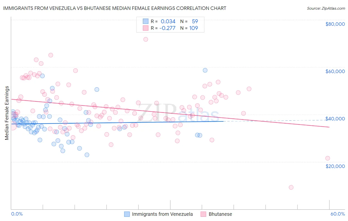 Immigrants from Venezuela vs Bhutanese Median Female Earnings