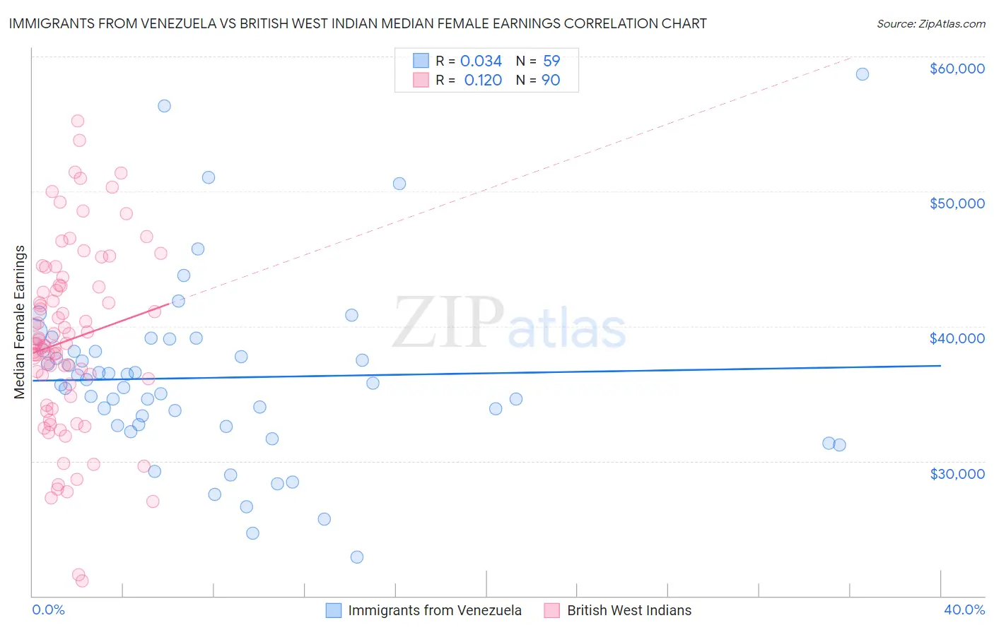 Immigrants from Venezuela vs British West Indian Median Female Earnings