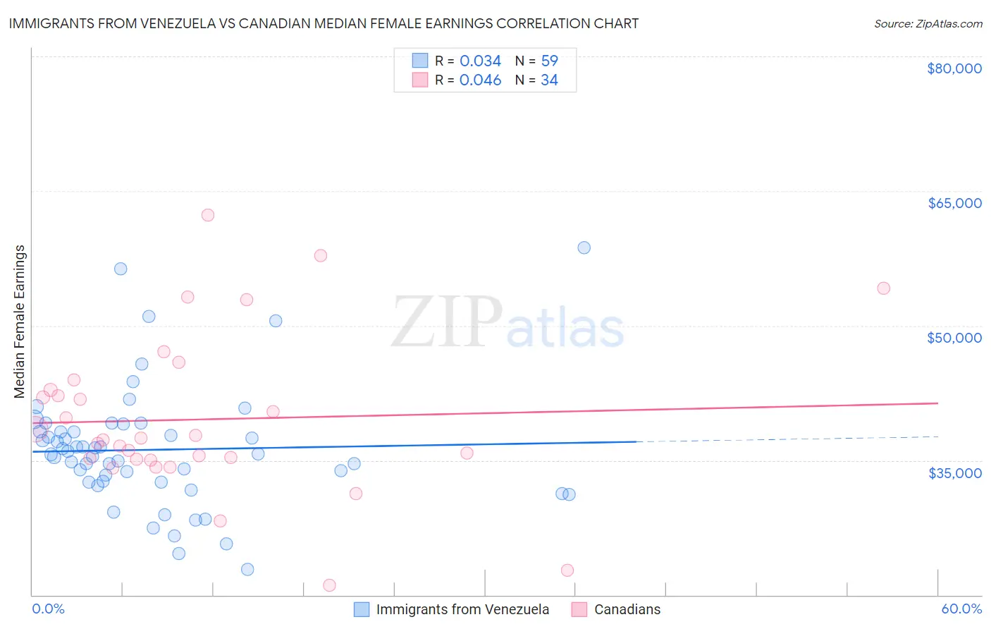 Immigrants from Venezuela vs Canadian Median Female Earnings