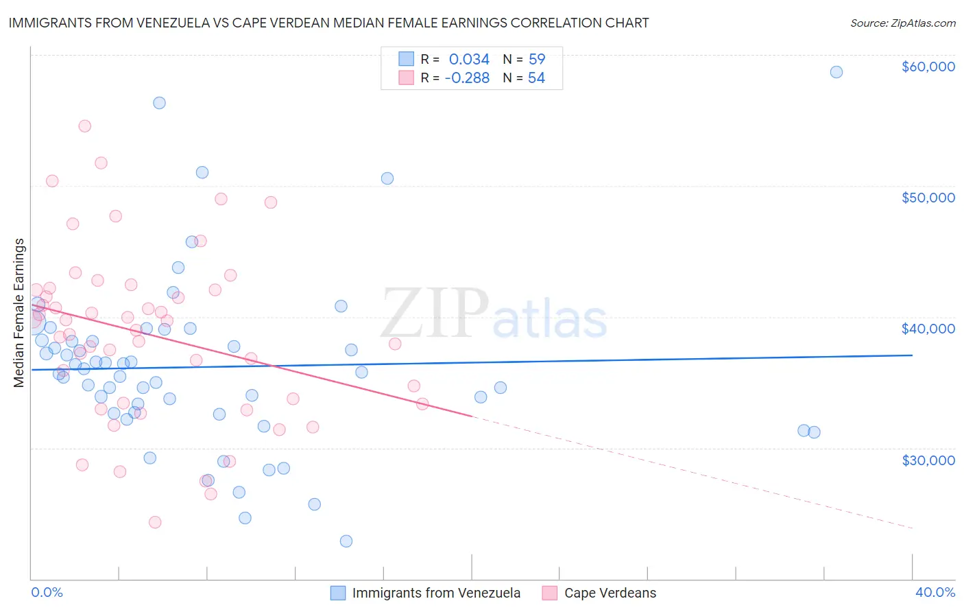 Immigrants from Venezuela vs Cape Verdean Median Female Earnings