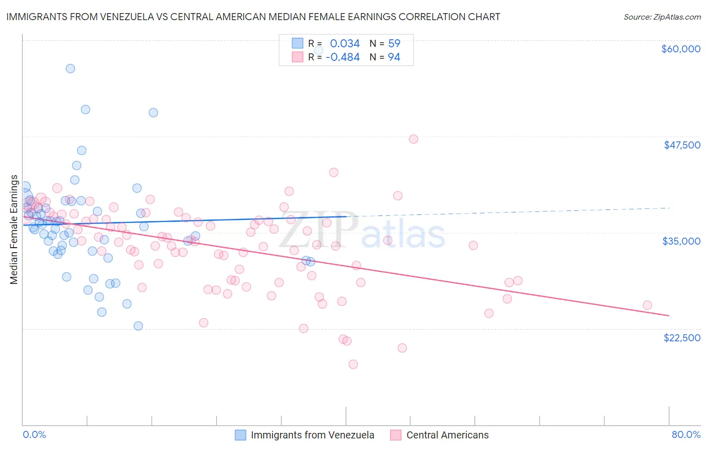 Immigrants from Venezuela vs Central American Median Female Earnings