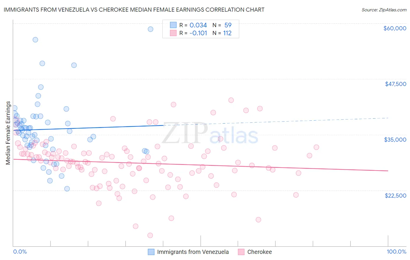 Immigrants from Venezuela vs Cherokee Median Female Earnings