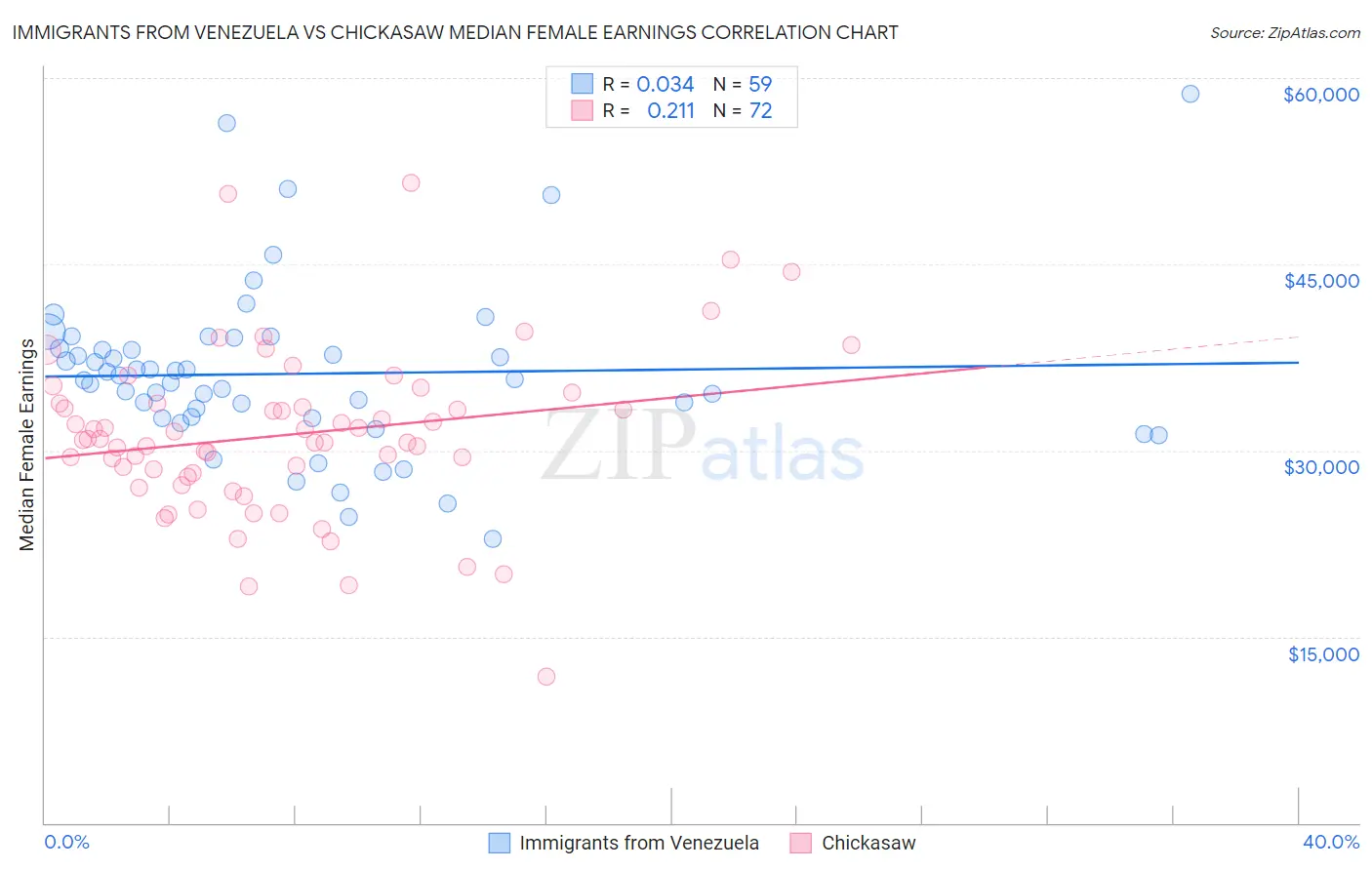 Immigrants from Venezuela vs Chickasaw Median Female Earnings