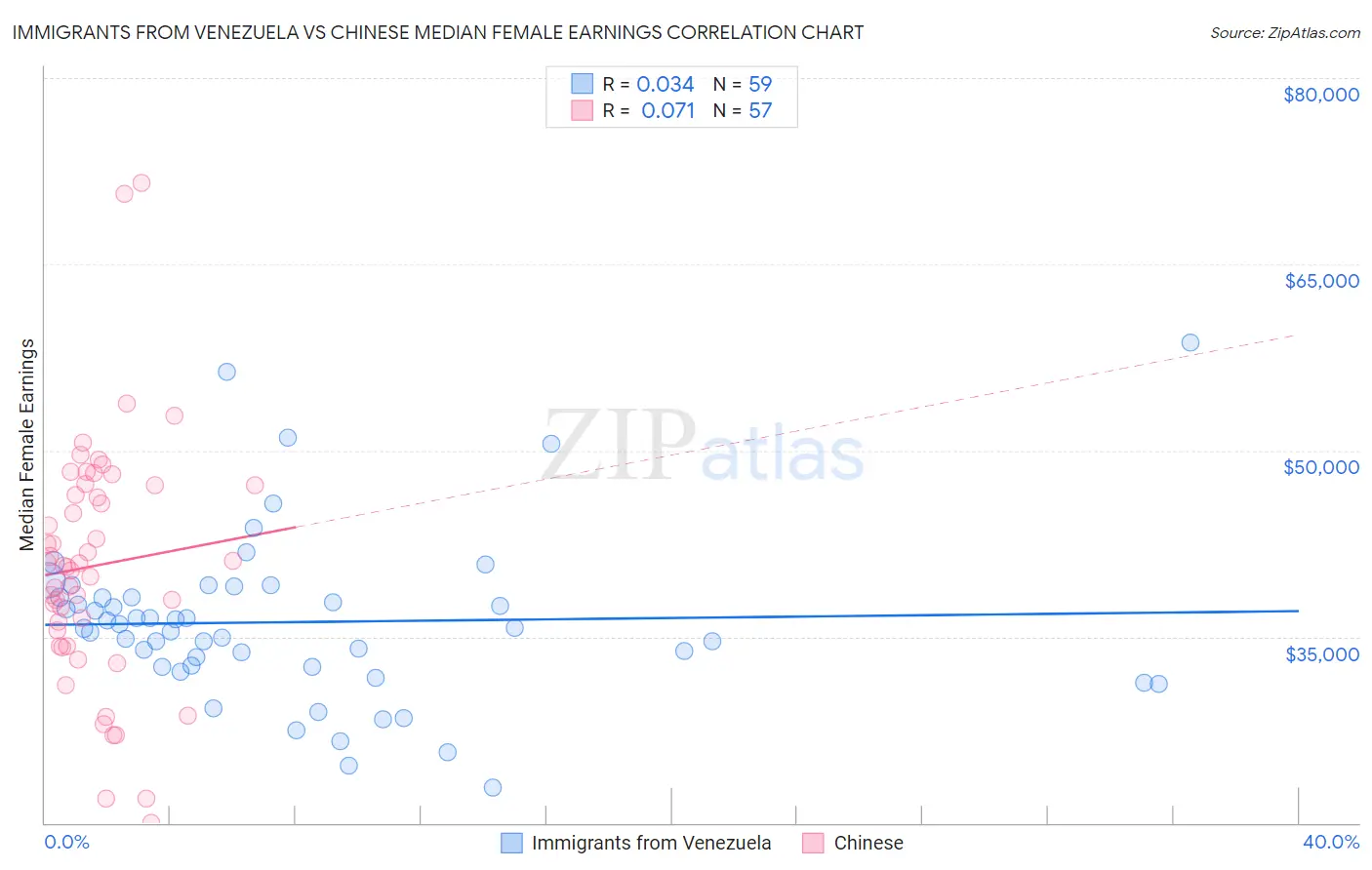 Immigrants from Venezuela vs Chinese Median Female Earnings