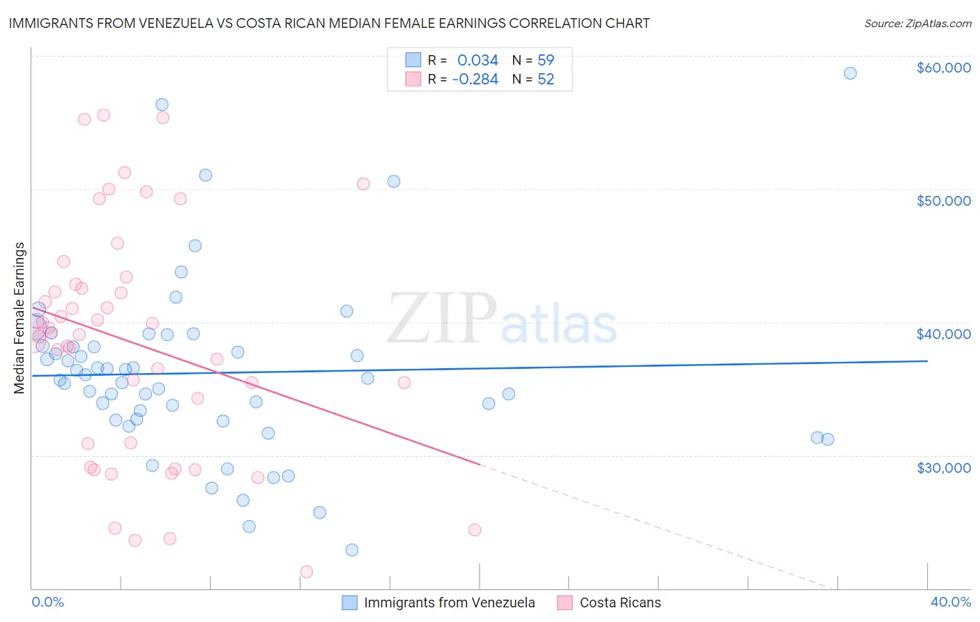 Immigrants from Venezuela vs Costa Rican Median Female Earnings