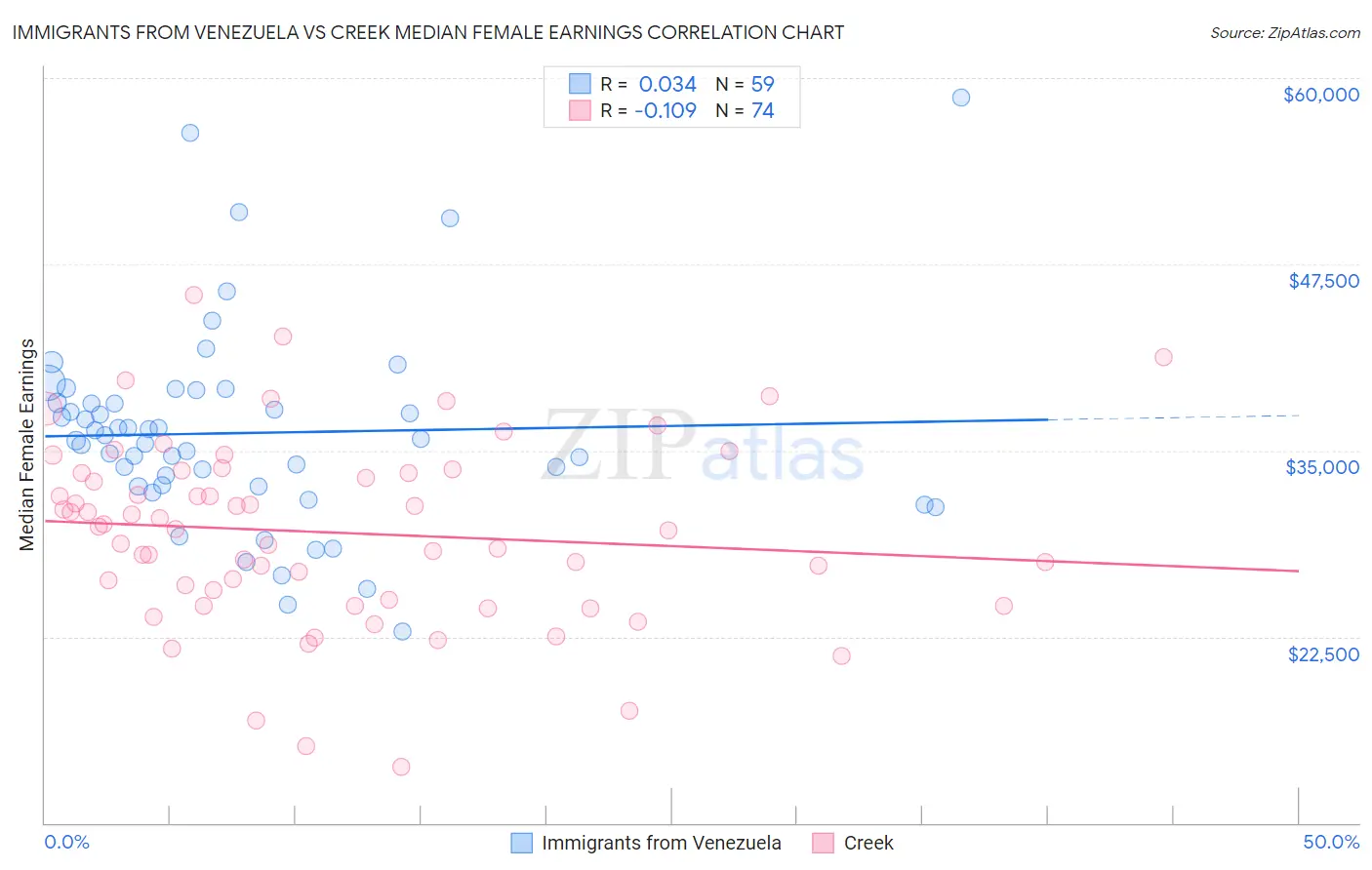 Immigrants from Venezuela vs Creek Median Female Earnings