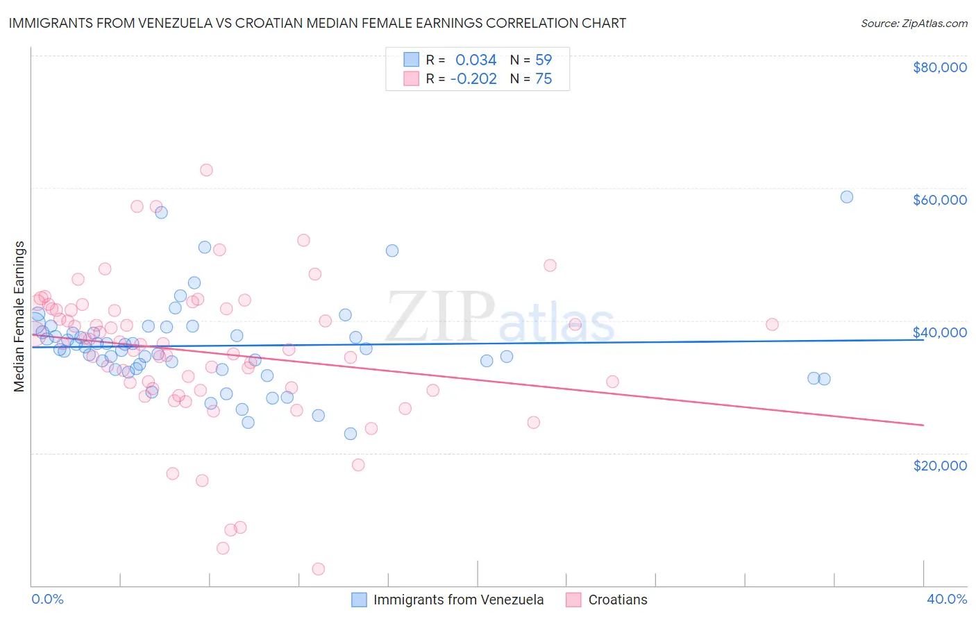 Immigrants from Venezuela vs Croatian Median Female Earnings