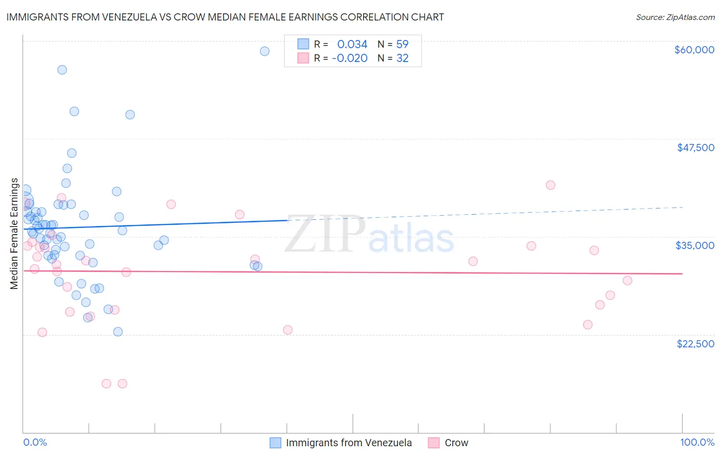 Immigrants from Venezuela vs Crow Median Female Earnings