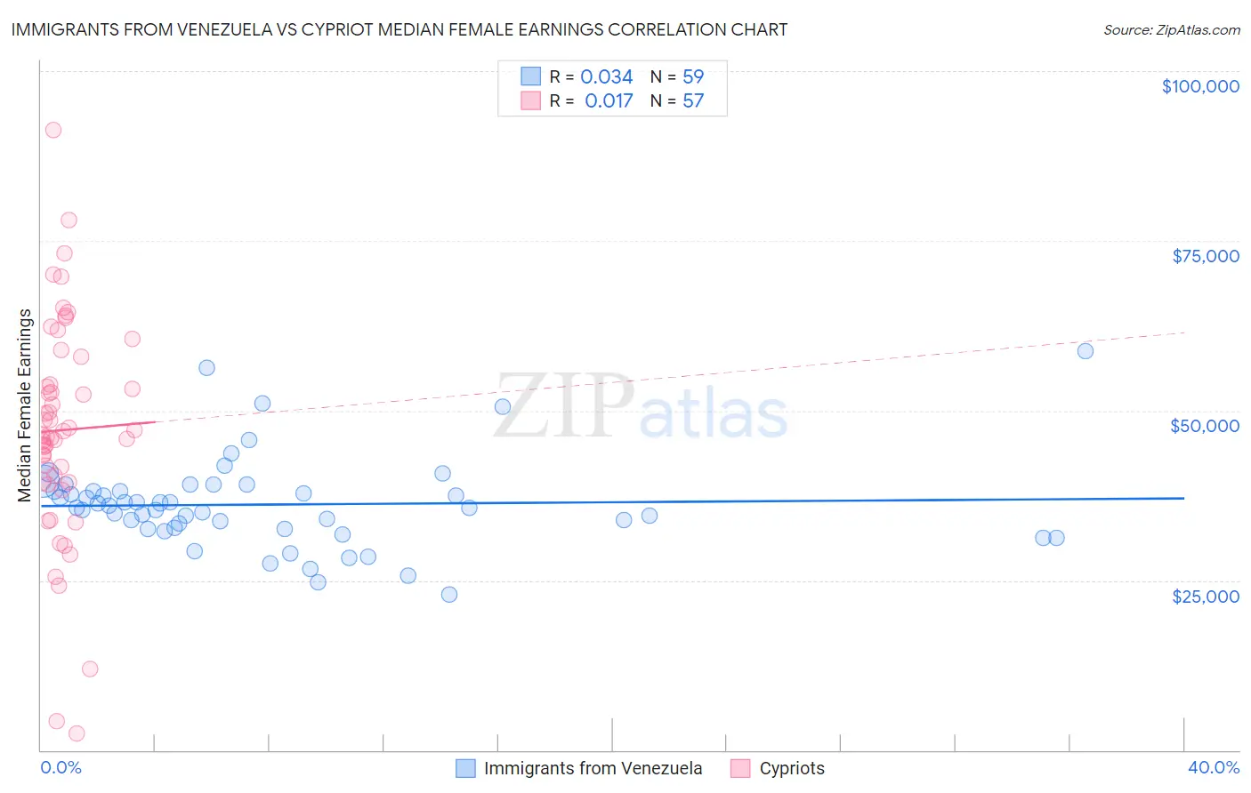 Immigrants from Venezuela vs Cypriot Median Female Earnings