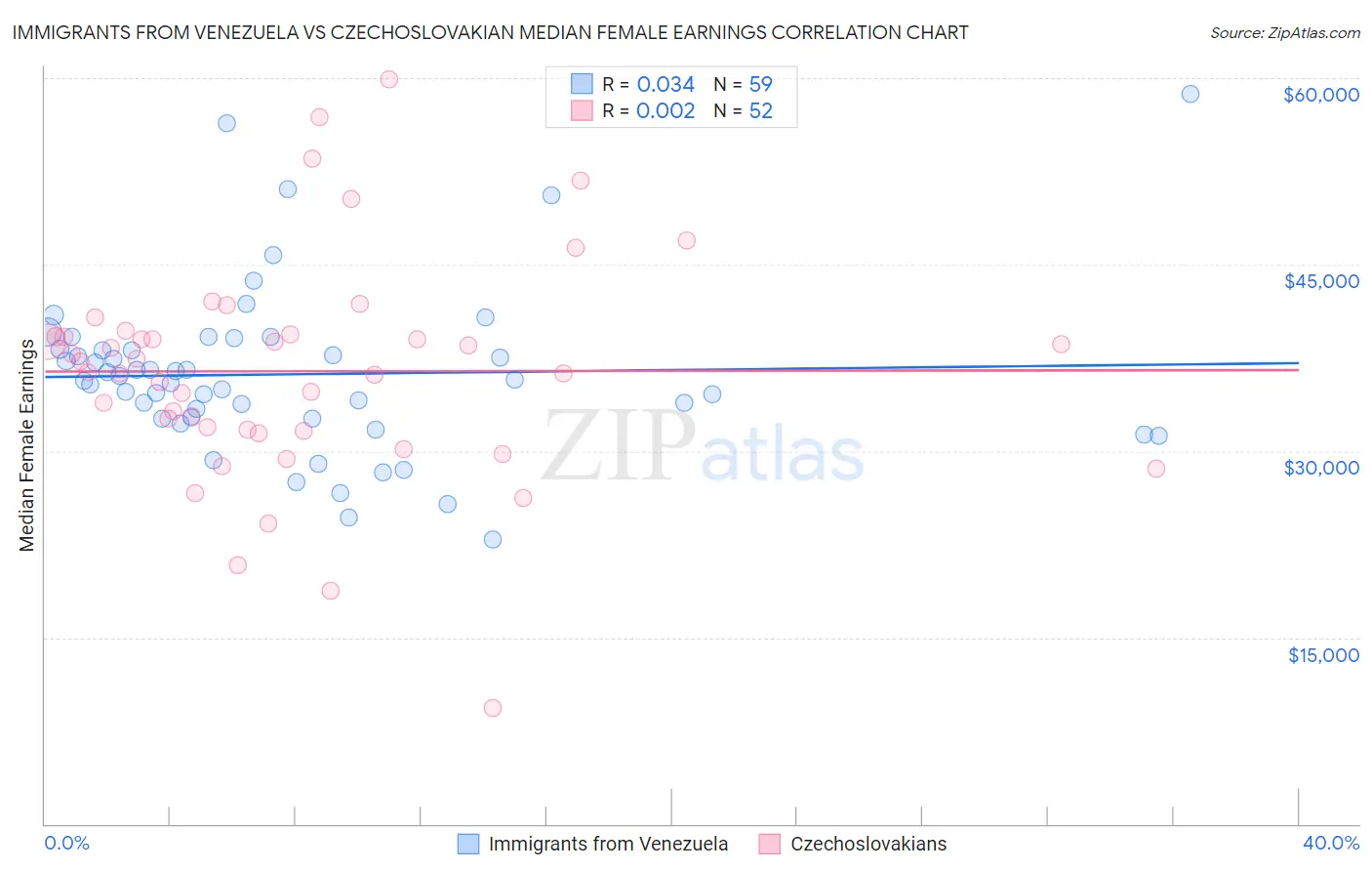 Immigrants from Venezuela vs Czechoslovakian Median Female Earnings