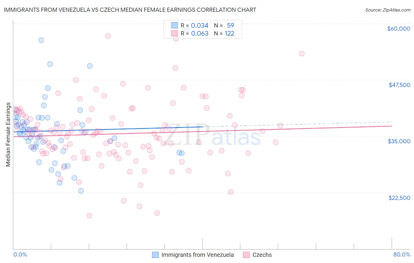 Immigrants from Venezuela vs Czech Median Female Earnings