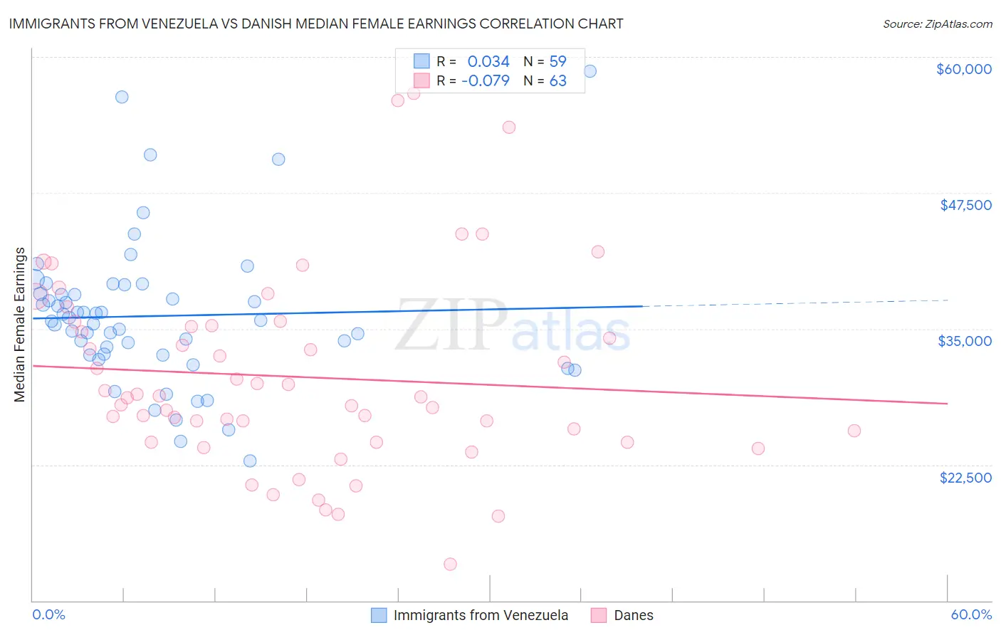 Immigrants from Venezuela vs Danish Median Female Earnings