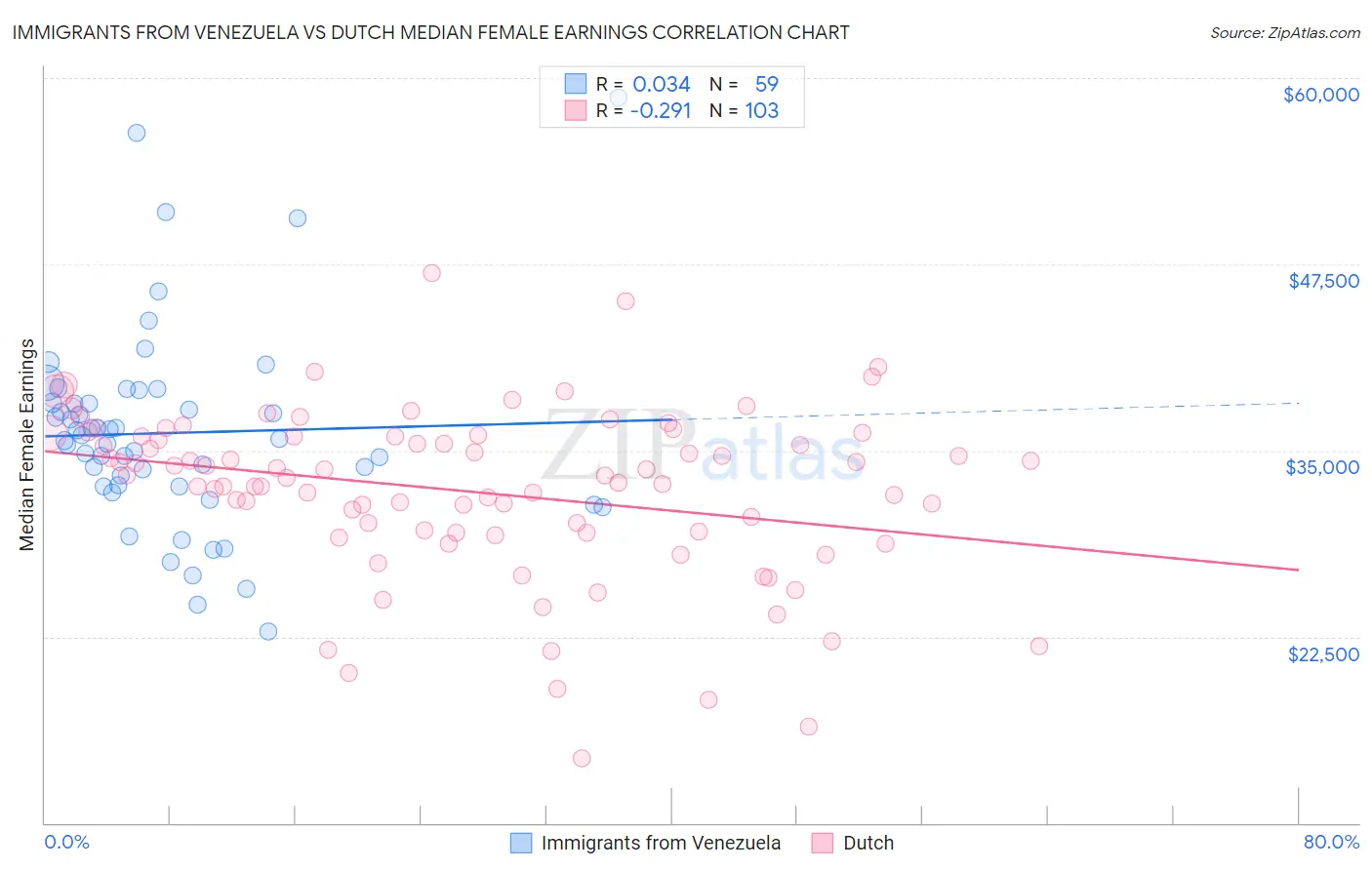 Immigrants from Venezuela vs Dutch Median Female Earnings