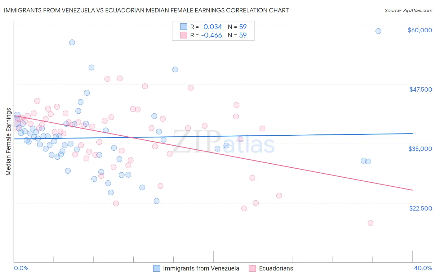 Immigrants from Venezuela vs Ecuadorian Median Female Earnings