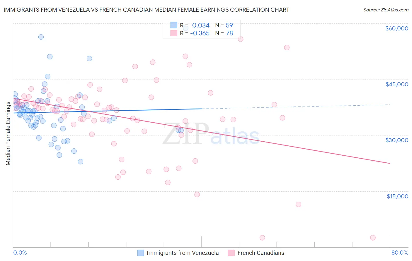 Immigrants from Venezuela vs French Canadian Median Female Earnings