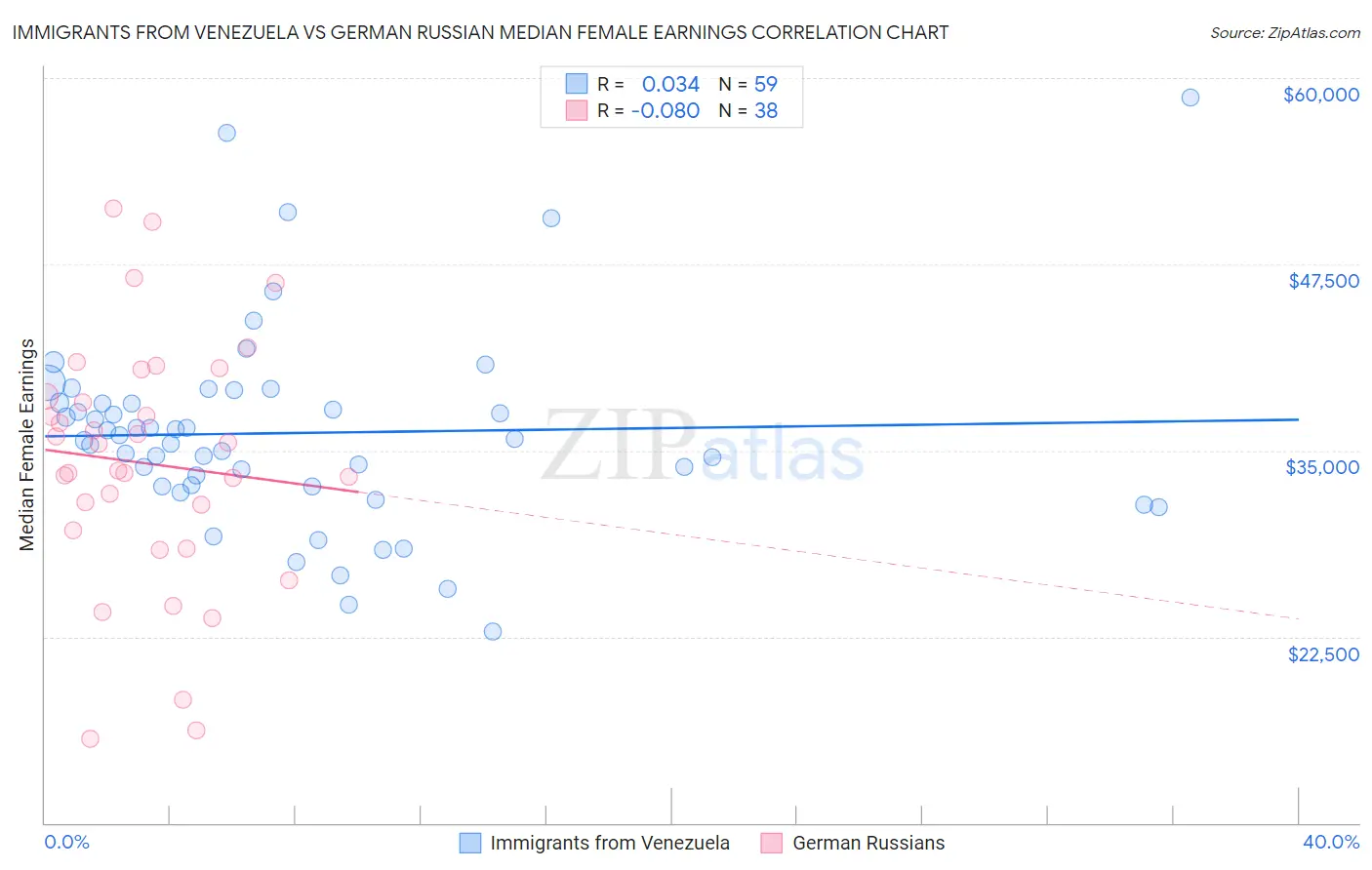 Immigrants from Venezuela vs German Russian Median Female Earnings