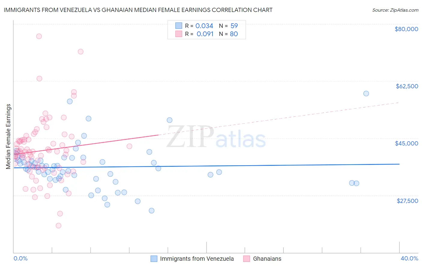 Immigrants from Venezuela vs Ghanaian Median Female Earnings