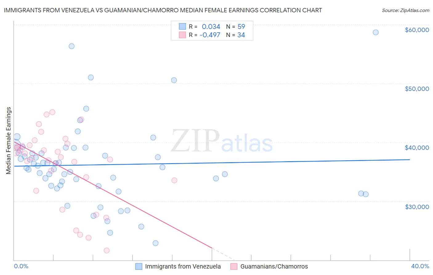 Immigrants from Venezuela vs Guamanian/Chamorro Median Female Earnings