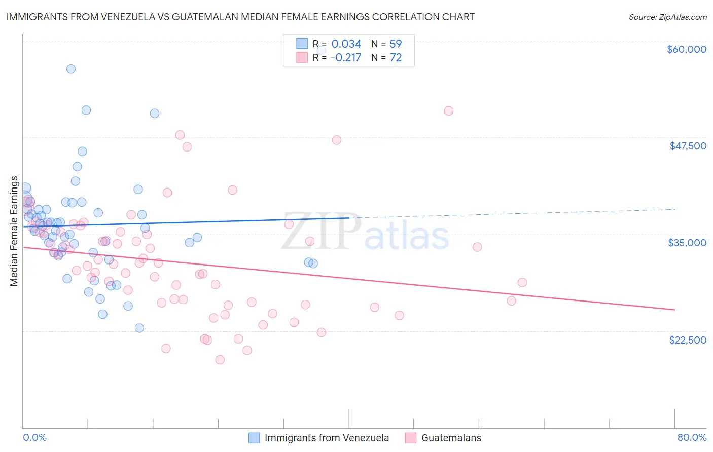 Immigrants from Venezuela vs Guatemalan Median Female Earnings