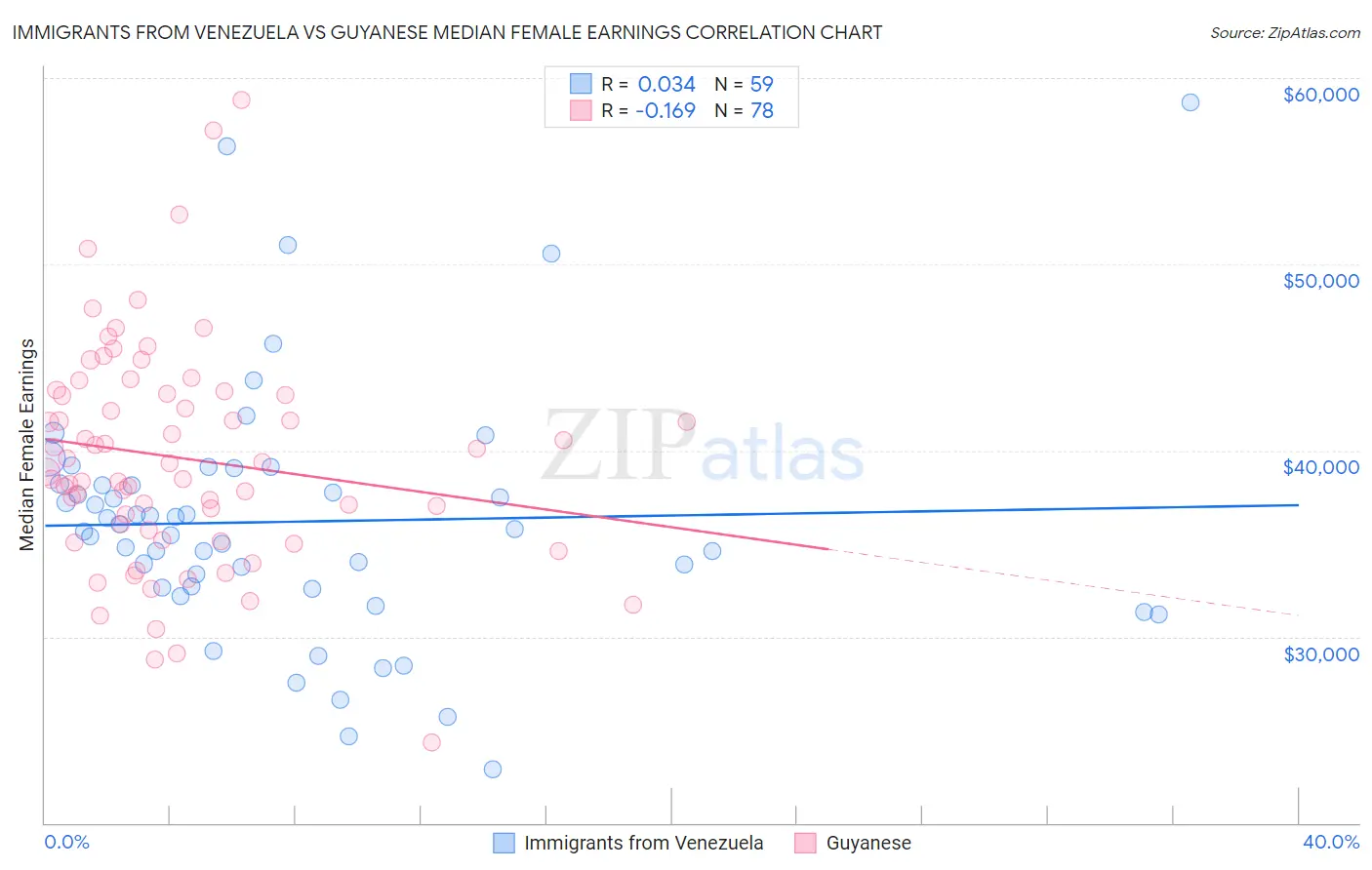 Immigrants from Venezuela vs Guyanese Median Female Earnings