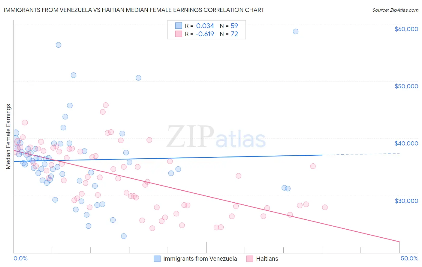 Immigrants from Venezuela vs Haitian Median Female Earnings