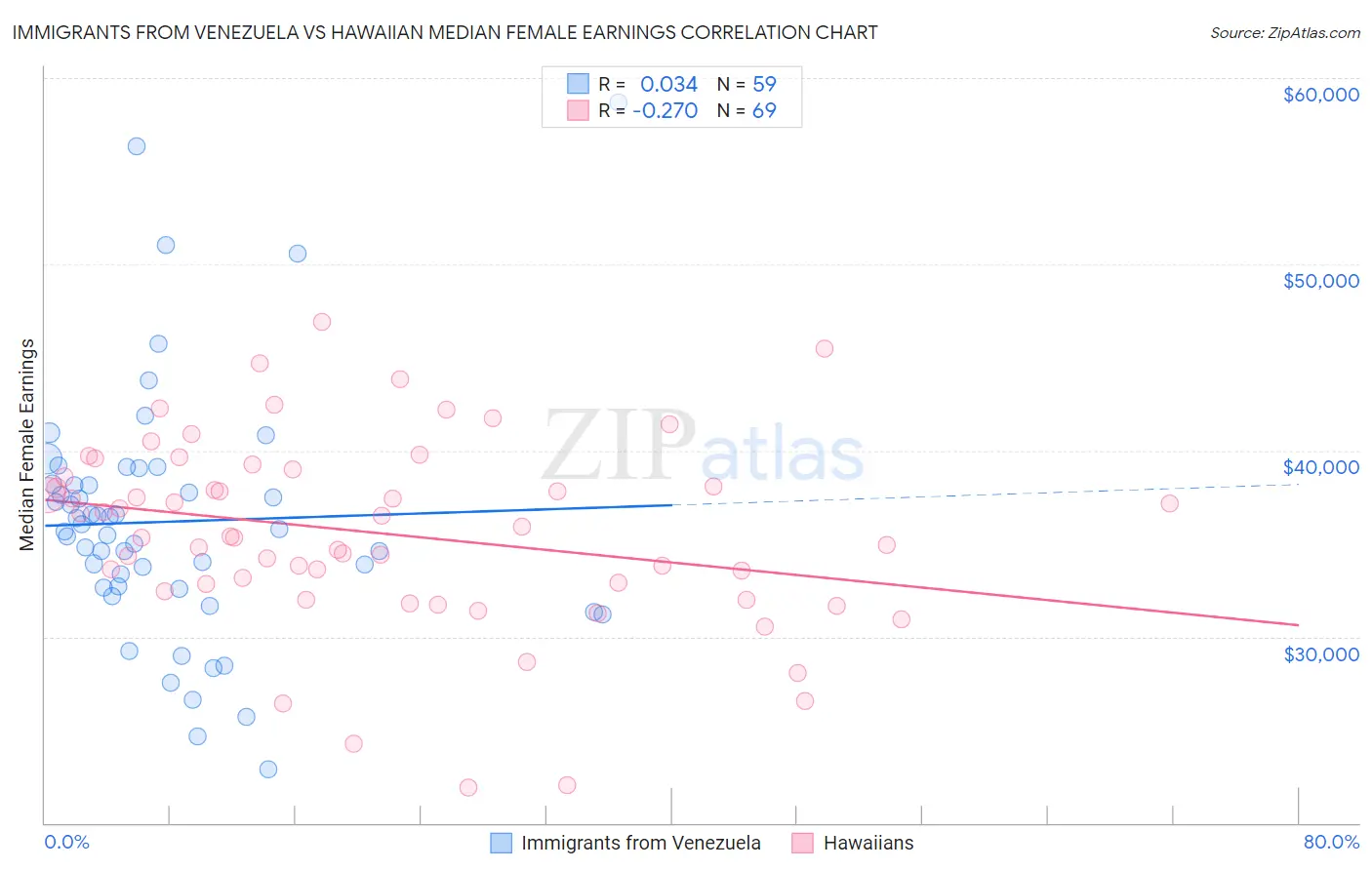 Immigrants from Venezuela vs Hawaiian Median Female Earnings