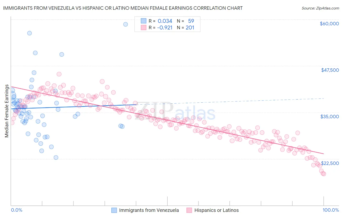 Immigrants from Venezuela vs Hispanic or Latino Median Female Earnings