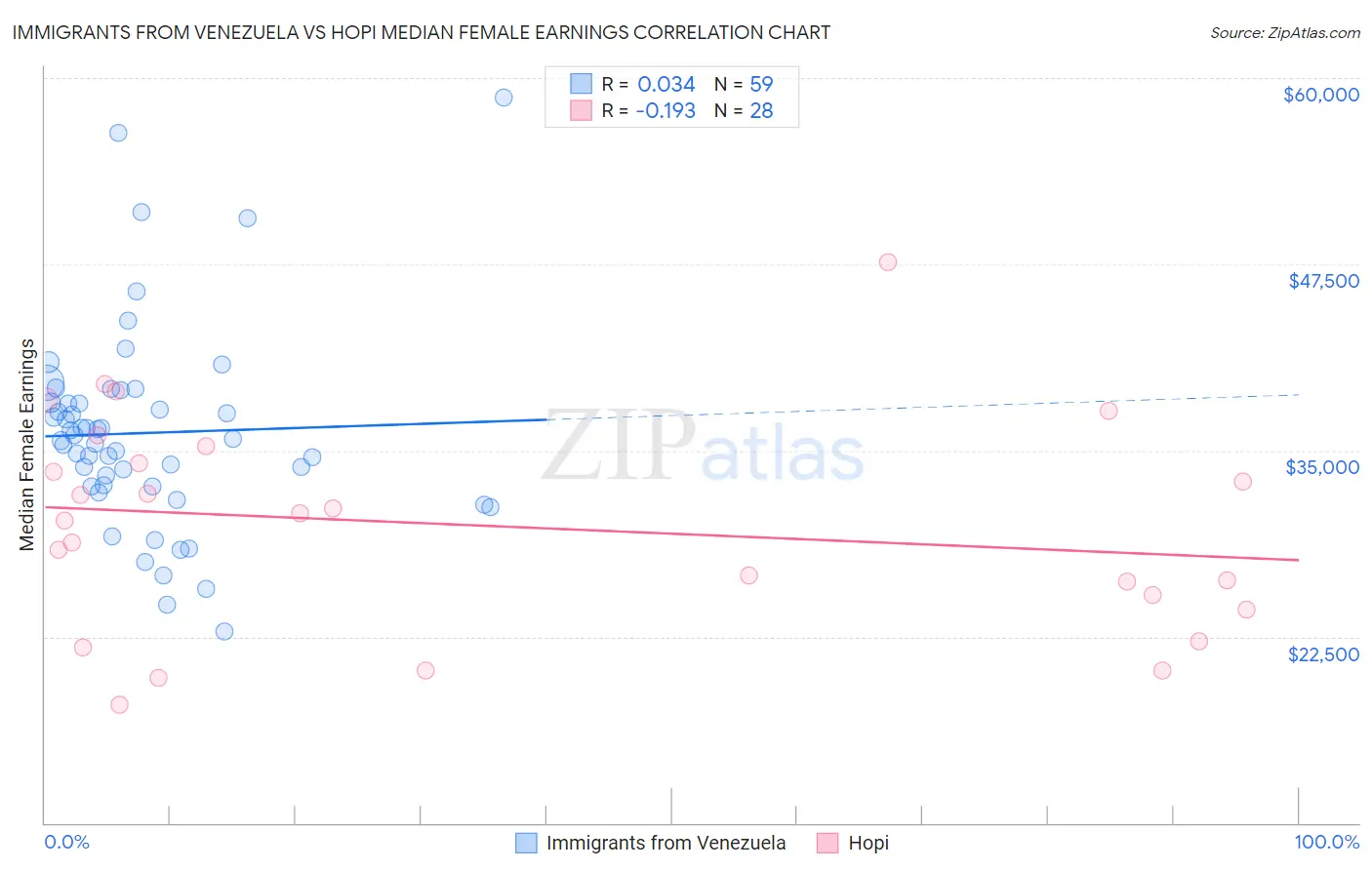 Immigrants from Venezuela vs Hopi Median Female Earnings