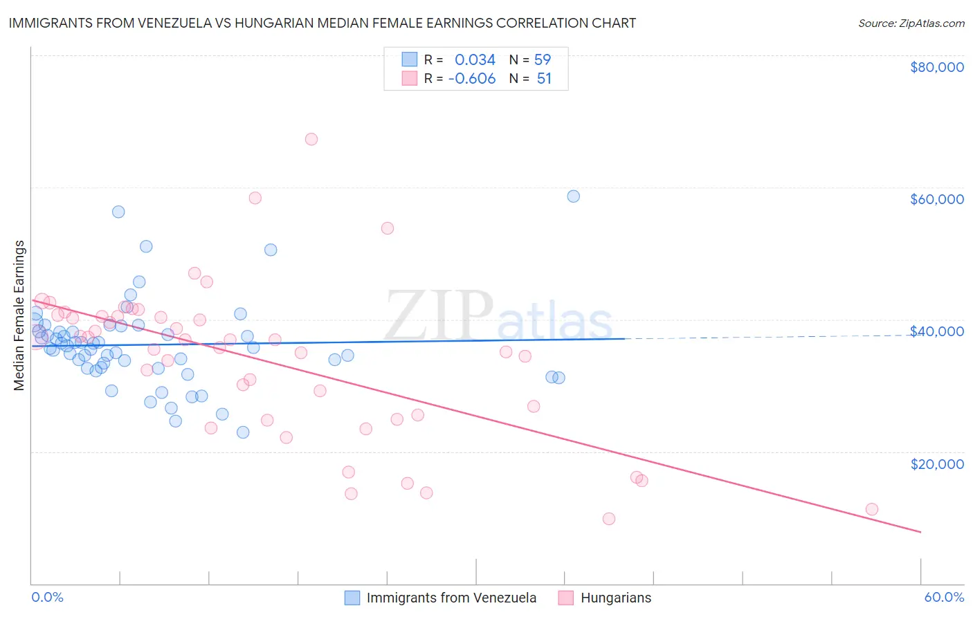 Immigrants from Venezuela vs Hungarian Median Female Earnings