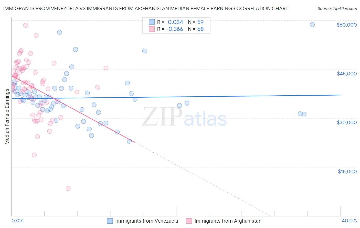 Immigrants from Venezuela vs Immigrants from Afghanistan Median Female Earnings