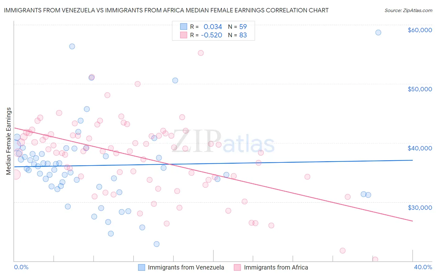 Immigrants from Venezuela vs Immigrants from Africa Median Female Earnings