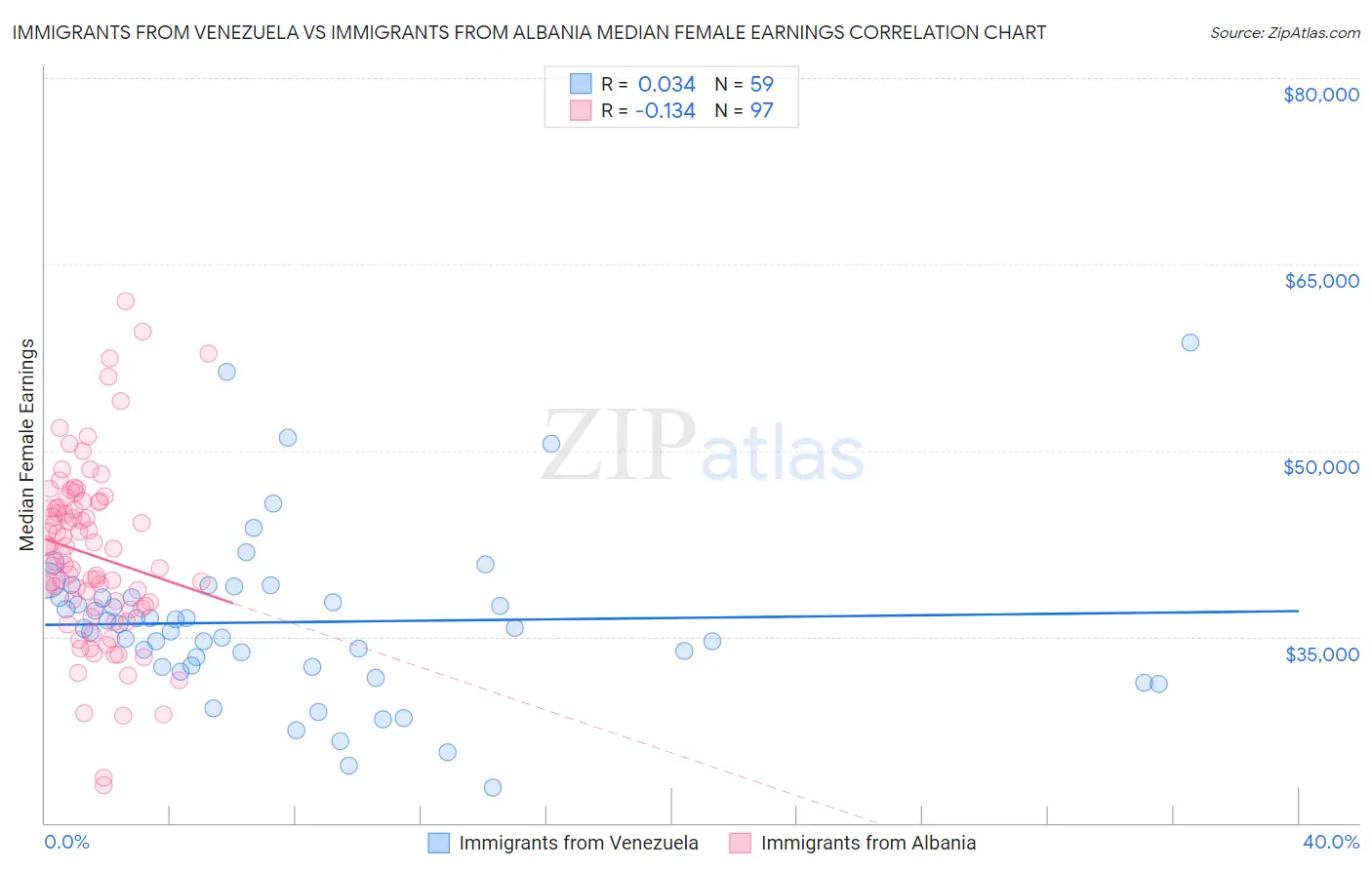 Immigrants from Venezuela vs Immigrants from Albania Median Female Earnings