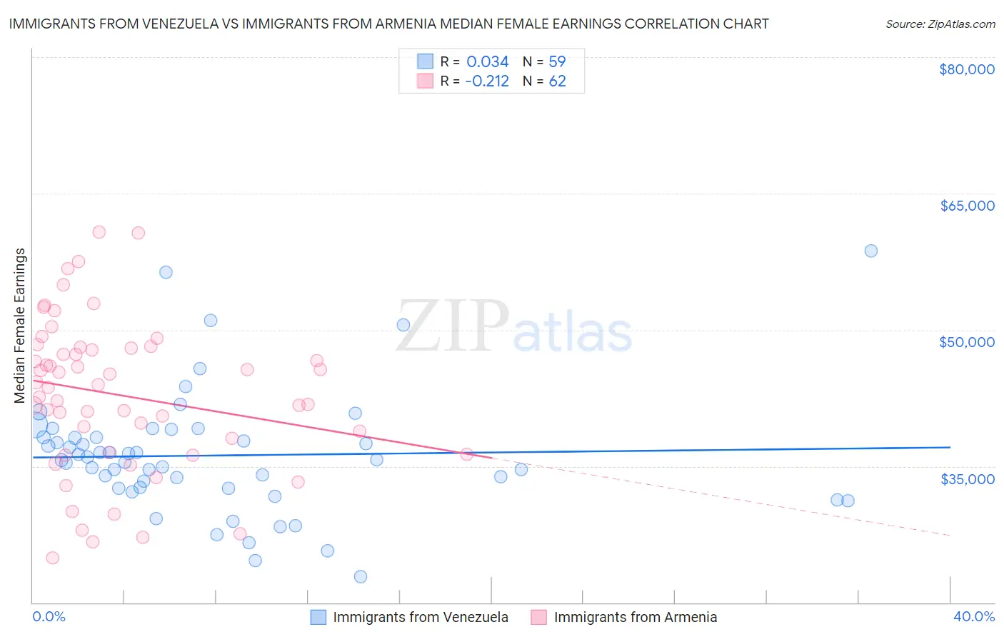 Immigrants from Venezuela vs Immigrants from Armenia Median Female Earnings
